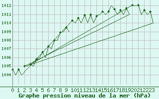 Courbe de la pression atmosphrique pour Duesseldorf