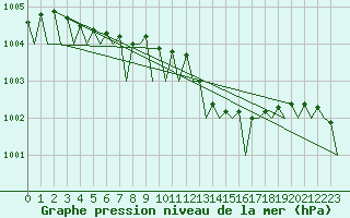 Courbe de la pression atmosphrique pour Evenes