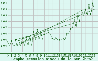 Courbe de la pression atmosphrique pour Huesca (Esp)