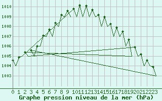 Courbe de la pression atmosphrique pour Wunstorf