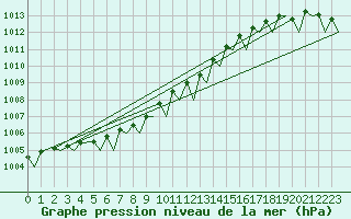 Courbe de la pression atmosphrique pour Tromso / Langnes