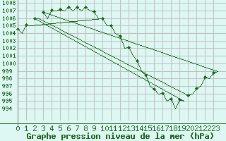 Courbe de la pression atmosphrique pour Wittmundhaven