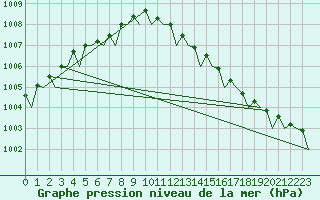 Courbe de la pression atmosphrique pour Le Goeree