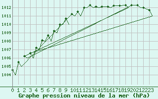 Courbe de la pression atmosphrique pour Rygge