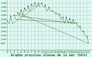 Courbe de la pression atmosphrique pour Bratislava Ivanka