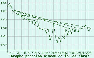 Courbe de la pression atmosphrique pour Gerona (Esp)
