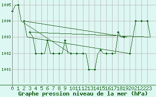 Courbe de la pression atmosphrique pour Palermo / Punta Raisi
