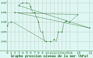 Courbe de la pression atmosphrique pour Vadodra / Baroda 