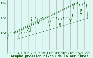 Courbe de la pression atmosphrique pour Souda Airport