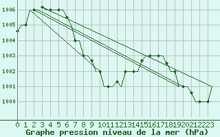 Courbe de la pression atmosphrique pour Patna