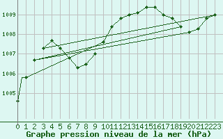 Courbe de la pression atmosphrique pour Charleston, Charleston Air Force Base