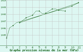 Courbe de la pression atmosphrique pour Norfolk, Norfolk International Airport