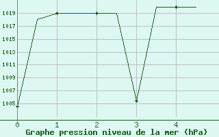 Courbe de la pression atmosphrique pour Esfahan