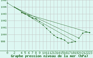Courbe de la pression atmosphrique pour Goettingen