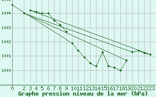 Courbe de la pression atmosphrique pour Chemnitz