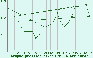 Courbe de la pression atmosphrique pour Doberlug-Kirchhain