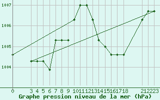 Courbe de la pression atmosphrique pour Manlleu (Esp)