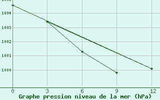 Courbe de la pression atmosphrique pour Anda