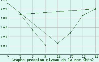 Courbe de la pression atmosphrique pour Ternopil