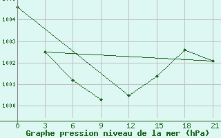 Courbe de la pression atmosphrique pour Orsa