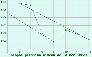 Courbe de la pression atmosphrique pour Dinajpur