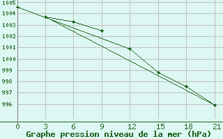 Courbe de la pression atmosphrique pour Moskva