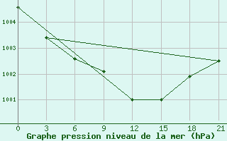 Courbe de la pression atmosphrique pour Berezino