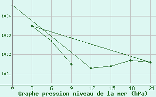 Courbe de la pression atmosphrique pour Vinnicy