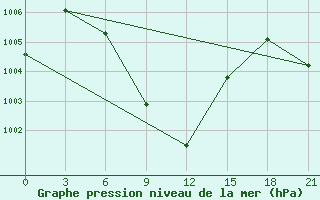 Courbe de la pression atmosphrique pour Kota Aerodrome