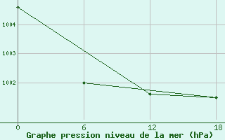 Courbe de la pression atmosphrique pour Frederikshaab Isblink