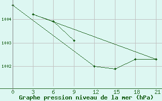 Courbe de la pression atmosphrique pour Krasnoscel