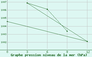 Courbe de la pression atmosphrique pour Machilipatnam