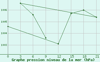 Courbe de la pression atmosphrique pour Mongla