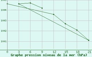 Courbe de la pression atmosphrique pour Lovozero