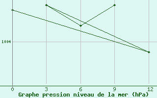 Courbe de la pression atmosphrique pour Kirov