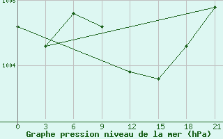 Courbe de la pression atmosphrique pour Levitha