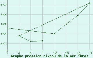 Courbe de la pression atmosphrique pour Vaida Guba Bay