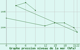 Courbe de la pression atmosphrique pour Gap Meydan