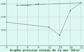 Courbe de la pression atmosphrique pour Ayn Al-Tamar