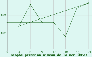 Courbe de la pression atmosphrique pour Hama