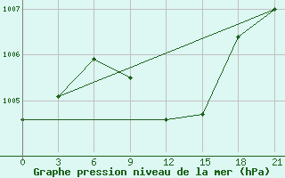 Courbe de la pression atmosphrique pour Svitlovods