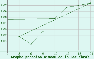 Courbe de la pression atmosphrique pour Krasno-Borsk