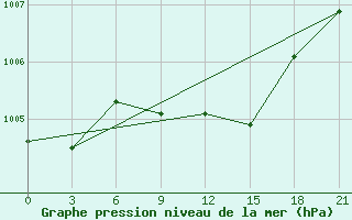 Courbe de la pression atmosphrique pour Kurdjali