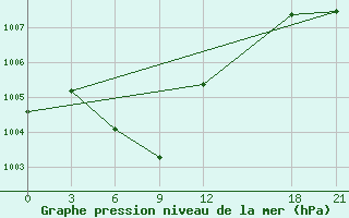 Courbe de la pression atmosphrique pour Mengla