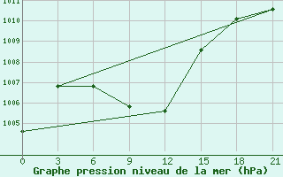 Courbe de la pression atmosphrique pour Turpan