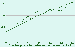 Courbe de la pression atmosphrique pour Gajny