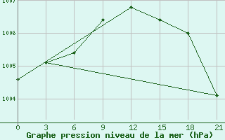 Courbe de la pression atmosphrique pour Krahnjkar