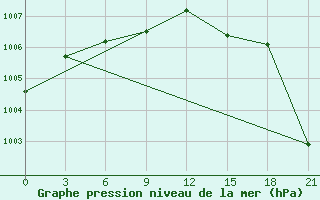 Courbe de la pression atmosphrique pour Pavlovskij Posad