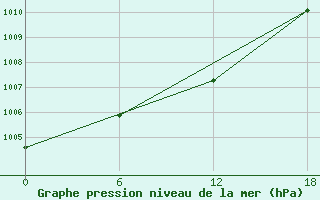 Courbe de la pression atmosphrique pour Apatitovaya