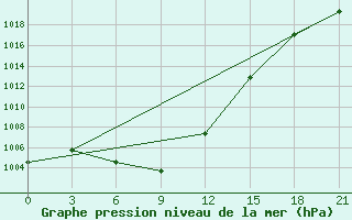 Courbe de la pression atmosphrique pour Minino